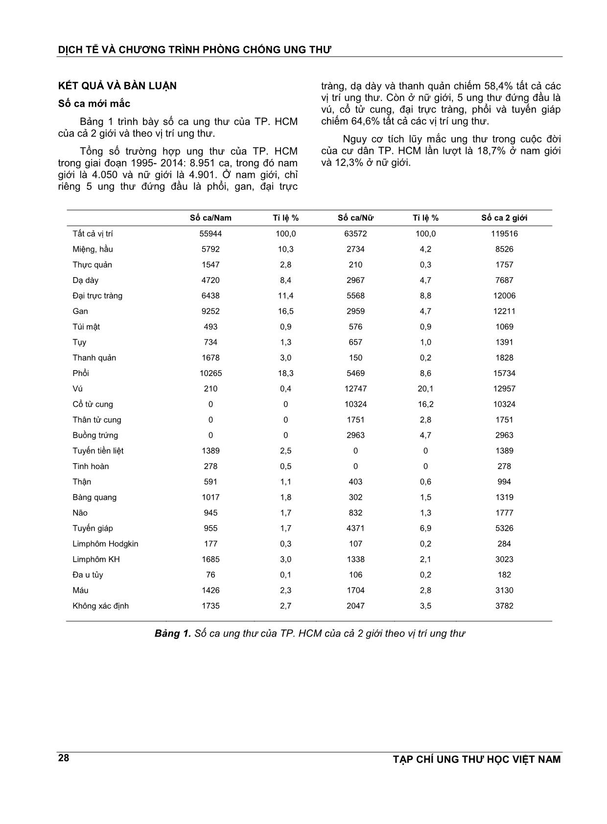 Kết quả ghi nhận ung thư quần thể thành phố Hồ Chí Minh 1995 - 2014 trang 3
