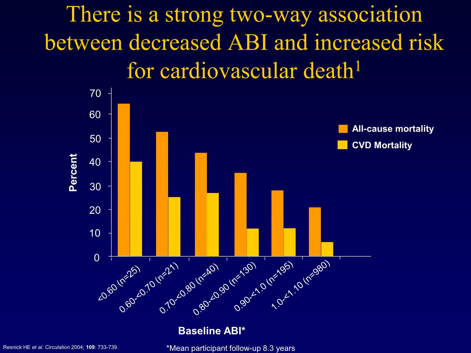 Đánh giá và kiểm soát nguy cơ tim mạch ở người có bệnh động mạch ngoại vi trang 4