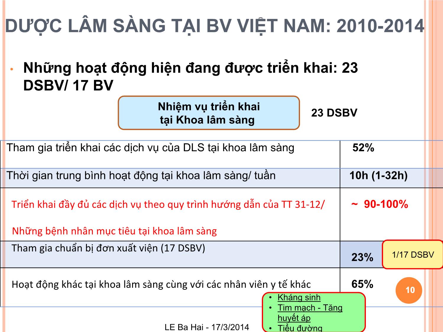 Dược lâm sàng tại bệnh viện Việt Nam: Khảo sát về những dịch vụ đang được triển khai của dược lâm sàng và cơ hội phát triển trang 10