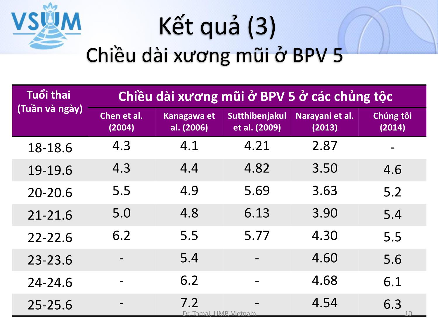 Y khoa - Chiều dài xương mũi thai nhi ở tuổi thai 19 - 26 tuần tại Việt Nam trang 10