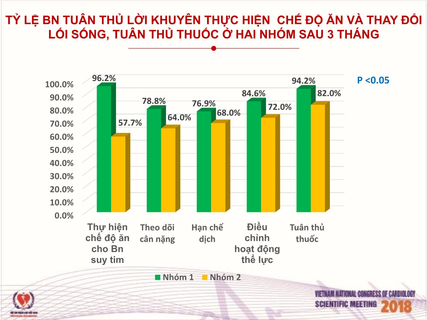 Hiệu quả của việc tư vấn chế độ ăn thực hiện bởi điều dưỡng cho bệnh nhân suy tim điều trị ngoại trú tại viện tim mạch Việt Nam trang 9