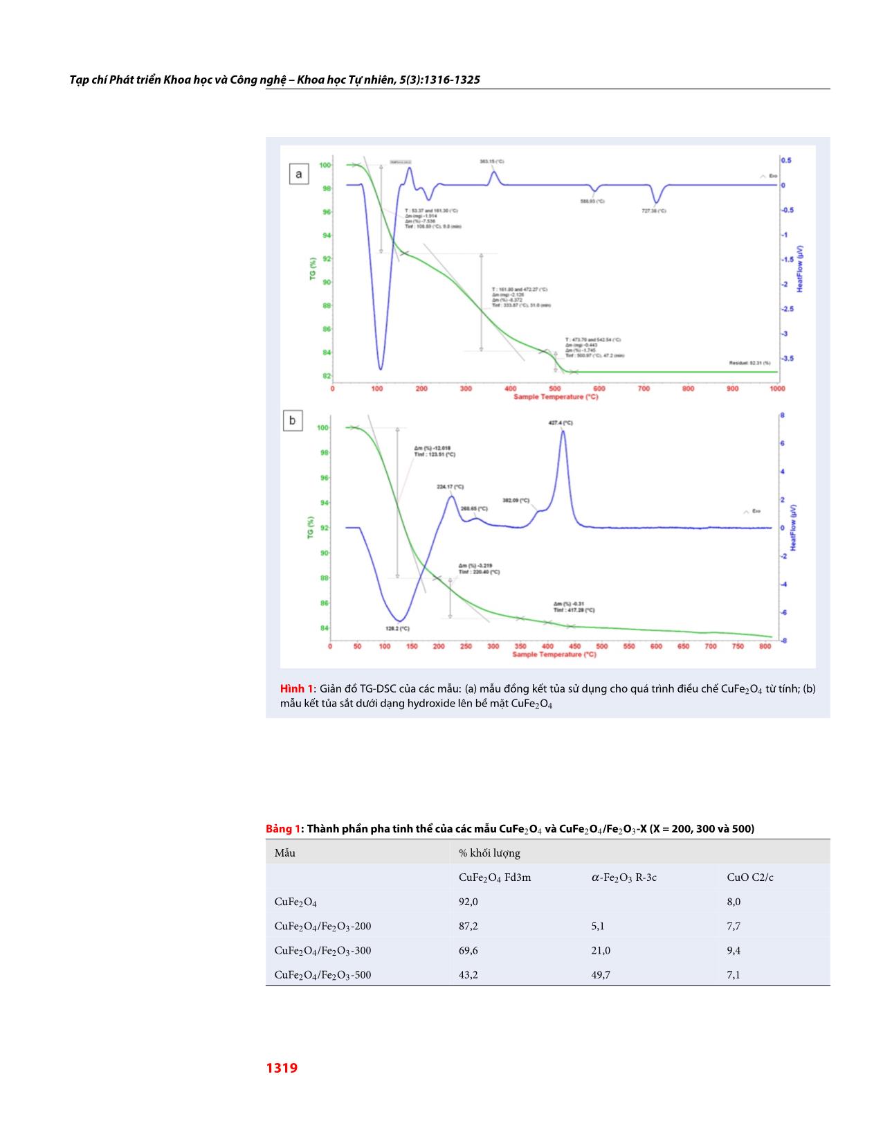 Nghiên cứu tổng hợp, đặc trưng và đánh giá hoạt tính xúc tác quang-Fenton của hệ xúc tác dị thể có từ tính CuFe₂O₄/Fe₂O₃ trang 4