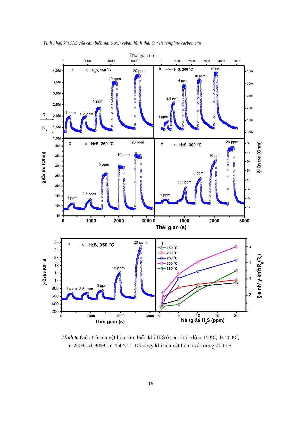 Tính nhạy khí H₂S của cảm biến nano oxit coban hình thái cầu từ template cacbon cầu trang 6