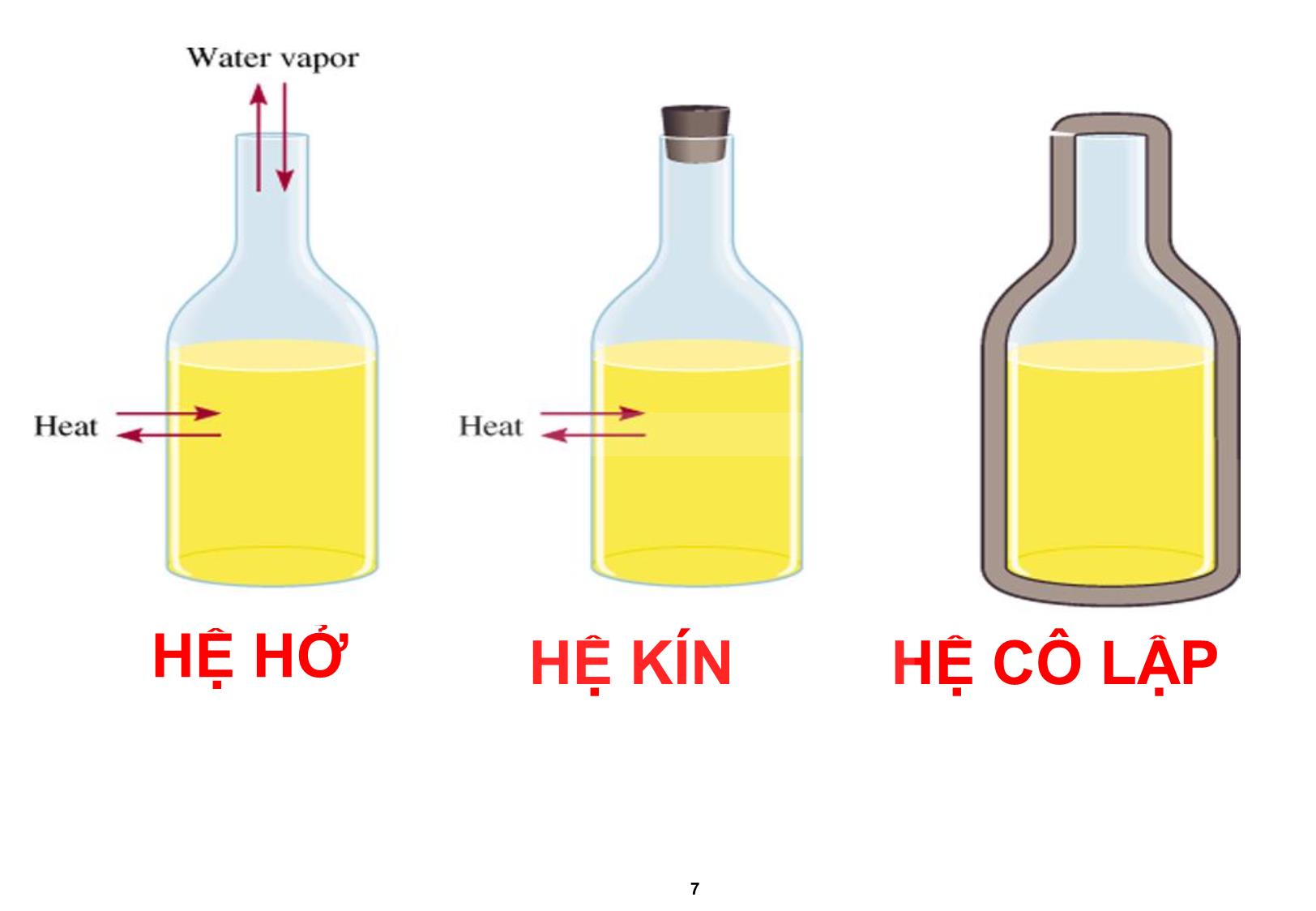 Bài giảng Hóa đại cương: Hiệu ứng nhiệt của các quá trình hóa học - Nguyễn Minh Kha trang 7