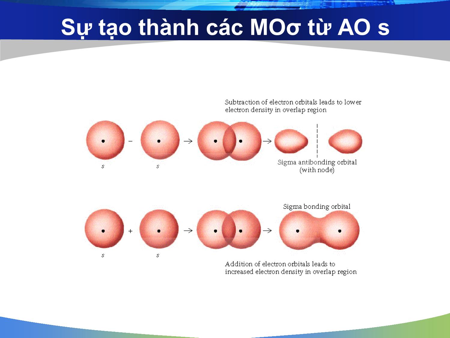 Bài giảng môn Hóa đại cương: Phương pháp orbital phân tử (Molecular Orbital - MO) - Nguyễn Minh Kha trang 10