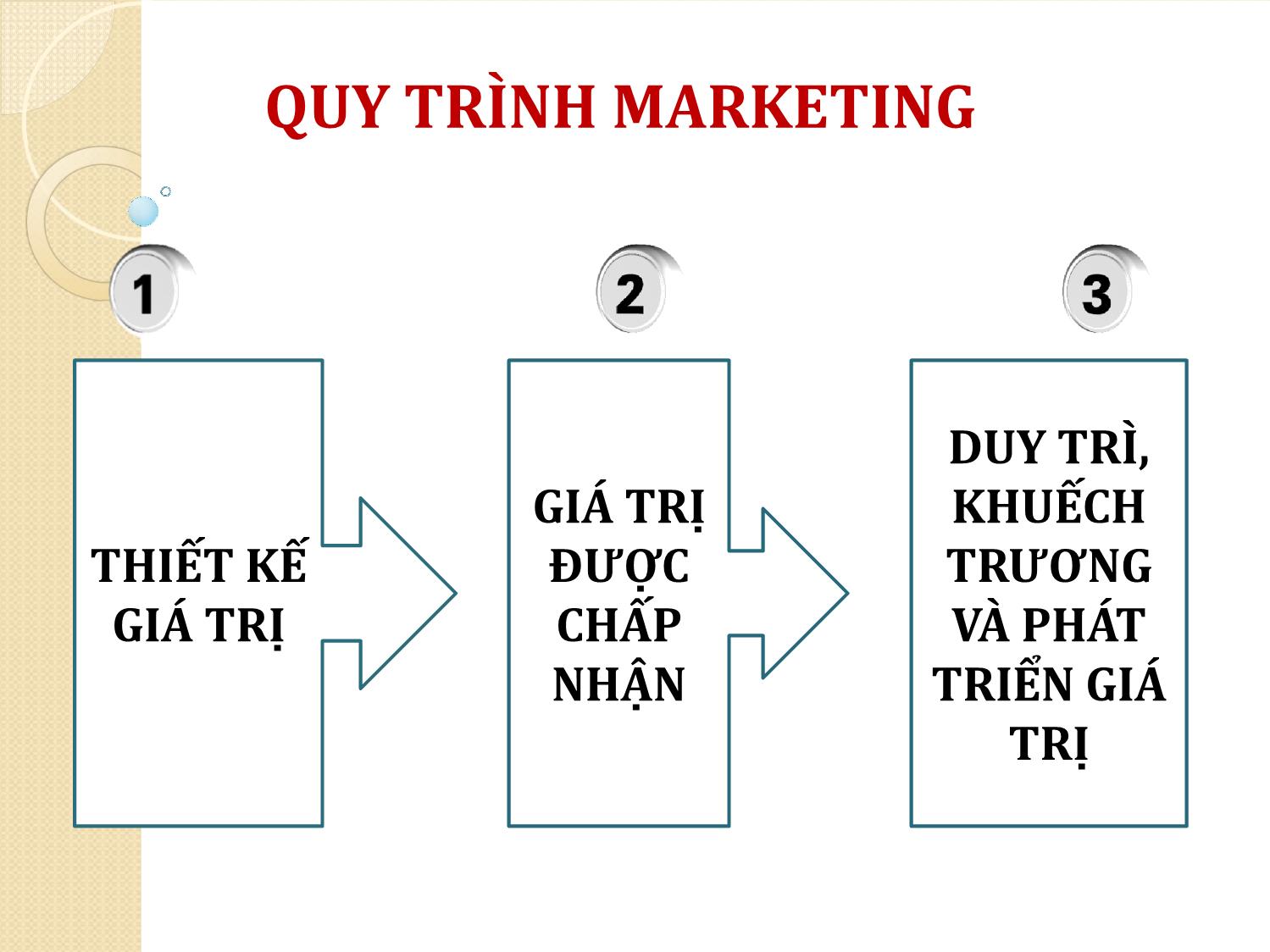 Bài giảng Truyền thông marketing tích hợp - Chương 1: Tổng quan về truyền thông marketing tích hợp trang 7