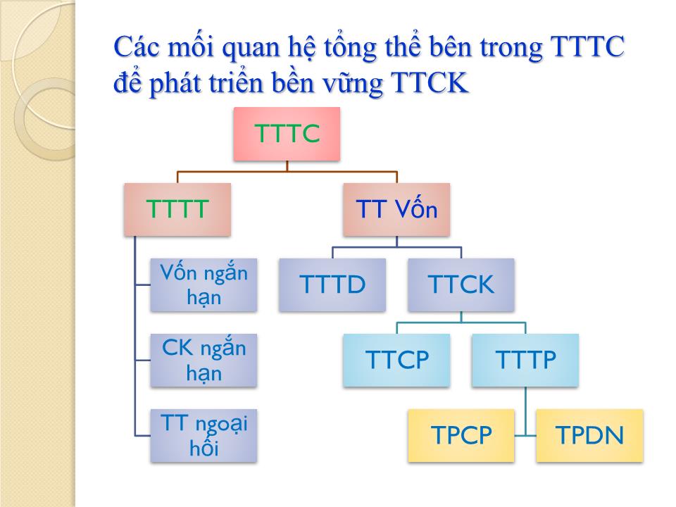 Bài giảng Phát triển bền vững thị trường chứng khoán ở Việt Nam - Đỗ Đức Minh trang 9