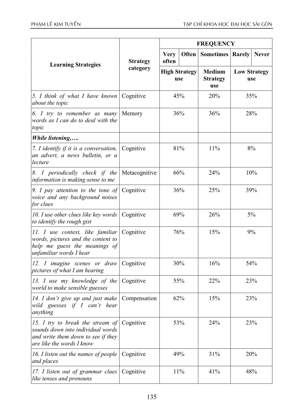 Khảo sát về tần suất sử dụng các chiến lược học tập của sinh viên năm hai chuyên ngữ trong việc học các kỹ năng nghe nói tiếng Anh ở Trường Đại học Sài Gòn trang 6