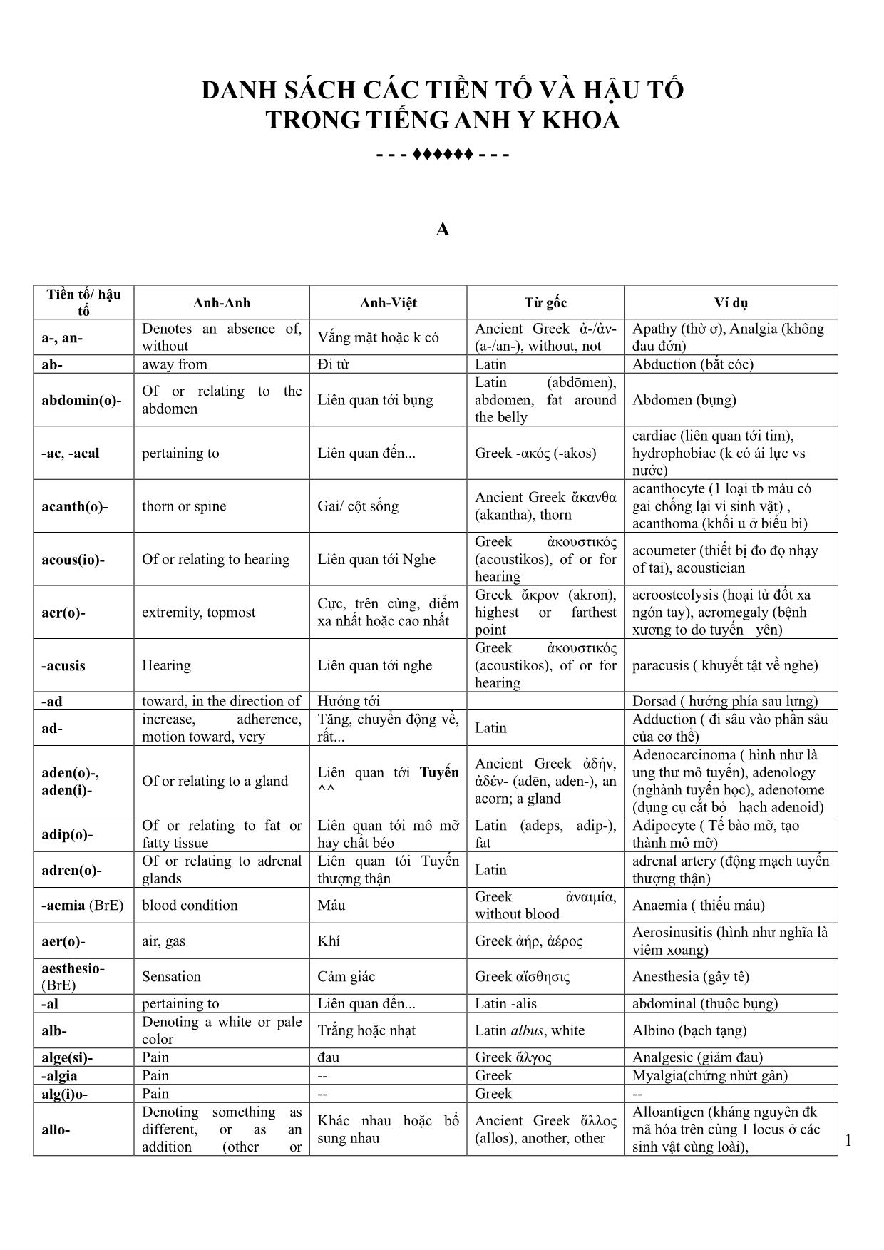 Danh sách các tiền tố và hậu tố trong tiếng Anh y khoa trang 1