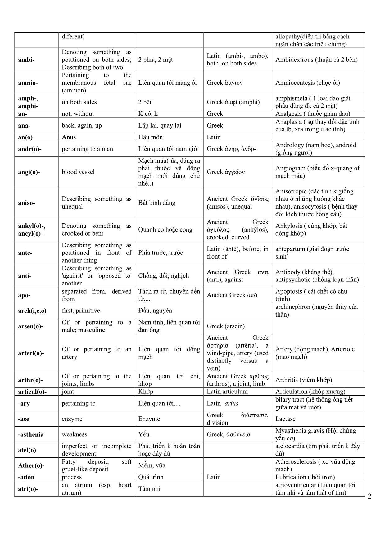 Danh sách các tiền tố và hậu tố trong tiếng Anh y khoa trang 2