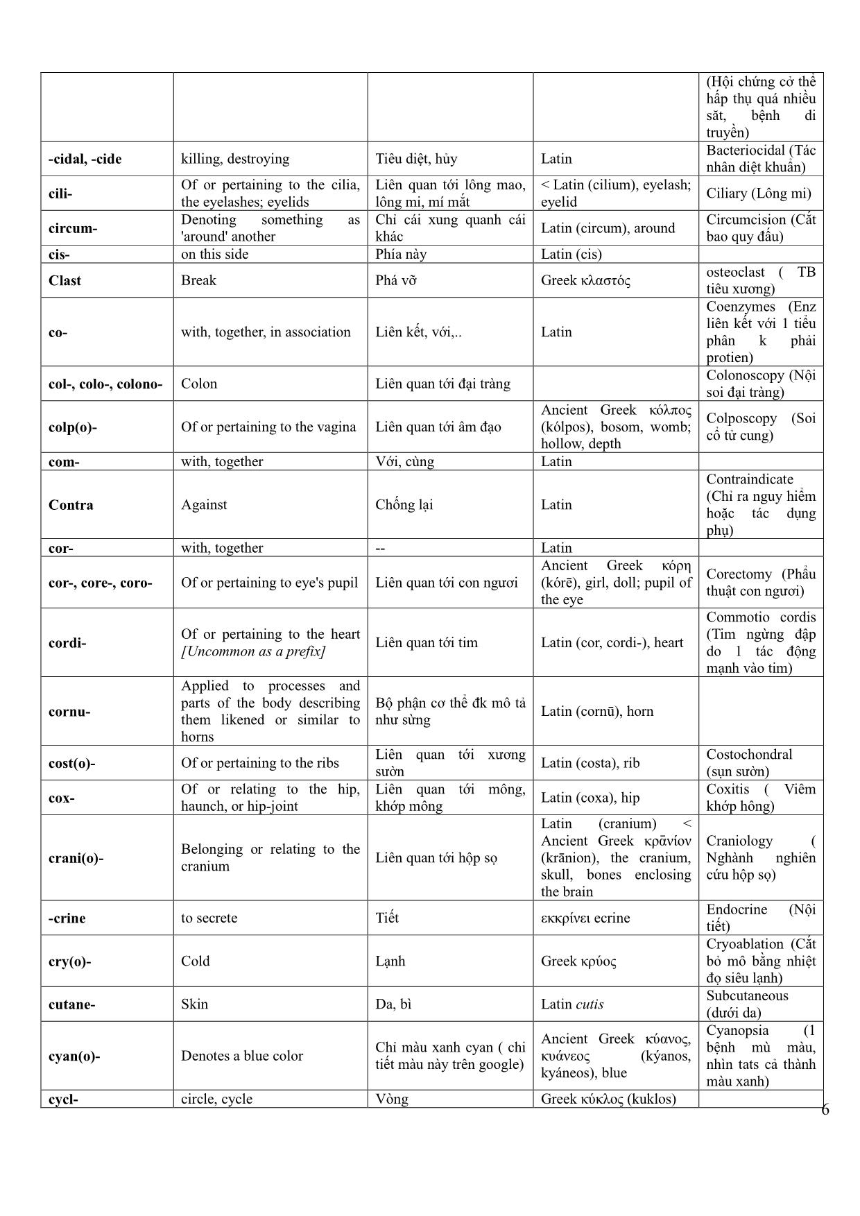 Danh sách các tiền tố và hậu tố trong tiếng Anh y khoa trang 6