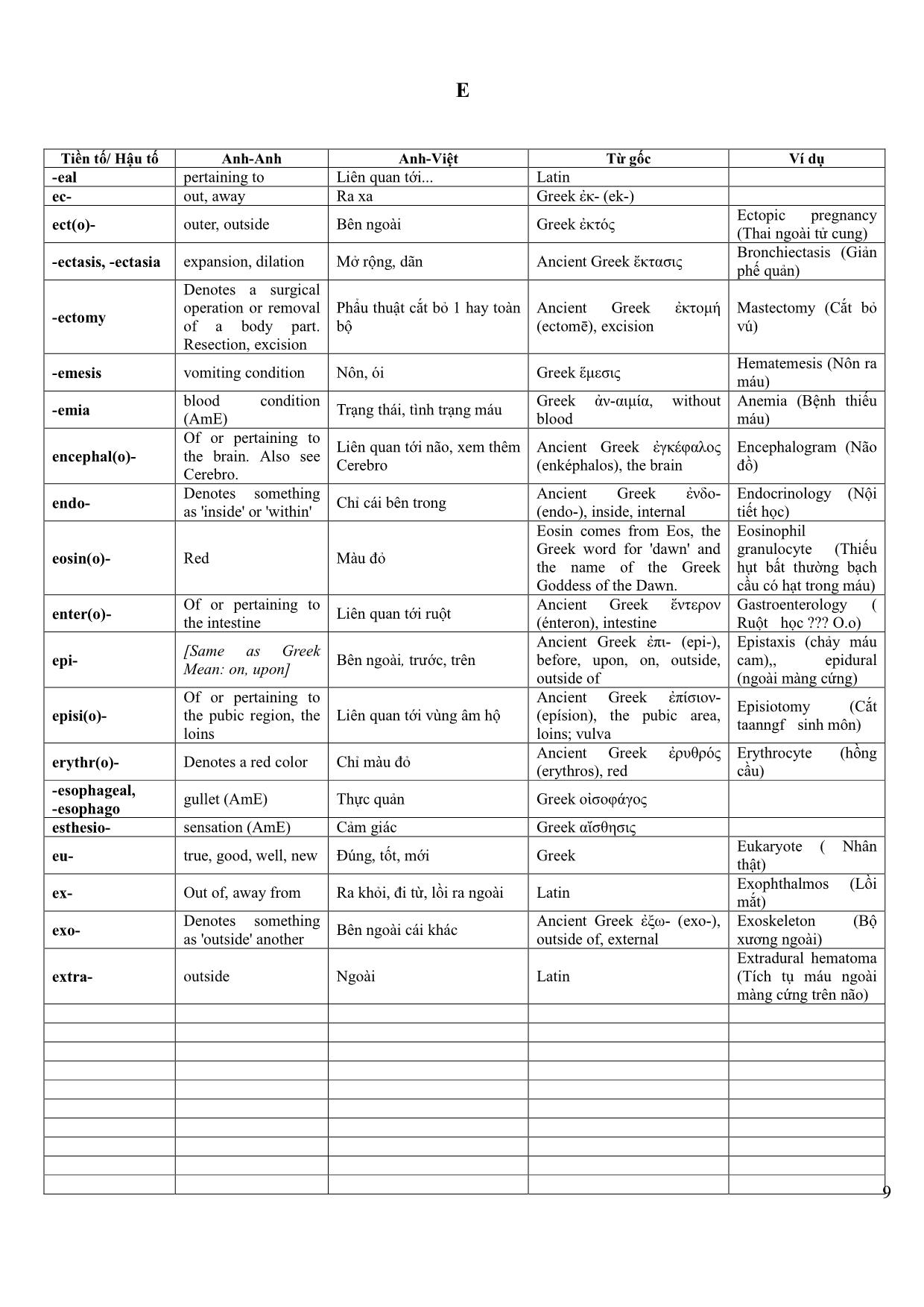 Danh sách các tiền tố và hậu tố trong tiếng Anh y khoa trang 9
