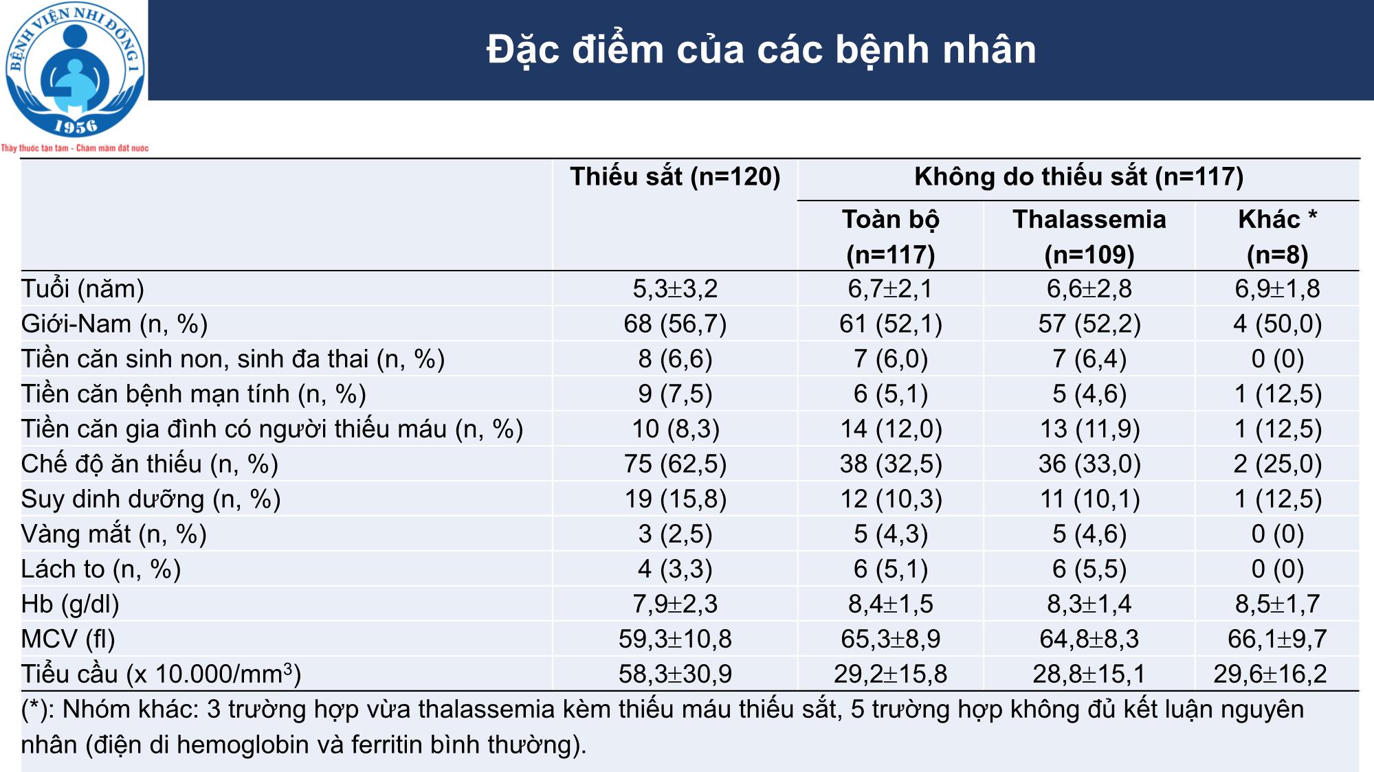 Các yếu tố liên quan đến thiếu máu thiếu sắt ở trẻ có hồng cầu nhỏ tại Nệnh viện nhi đồng 1 thành phố Hồ Chí Minh trang 10