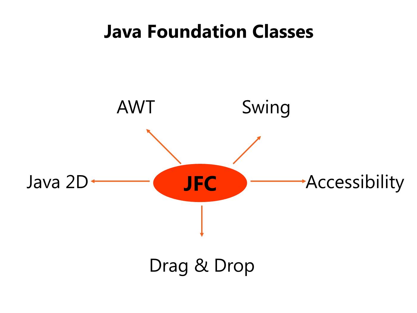 Bài giảng Lập trình Java - Bài 8: Giới thiệu về Swing - Trường Đại học FPT trang 6