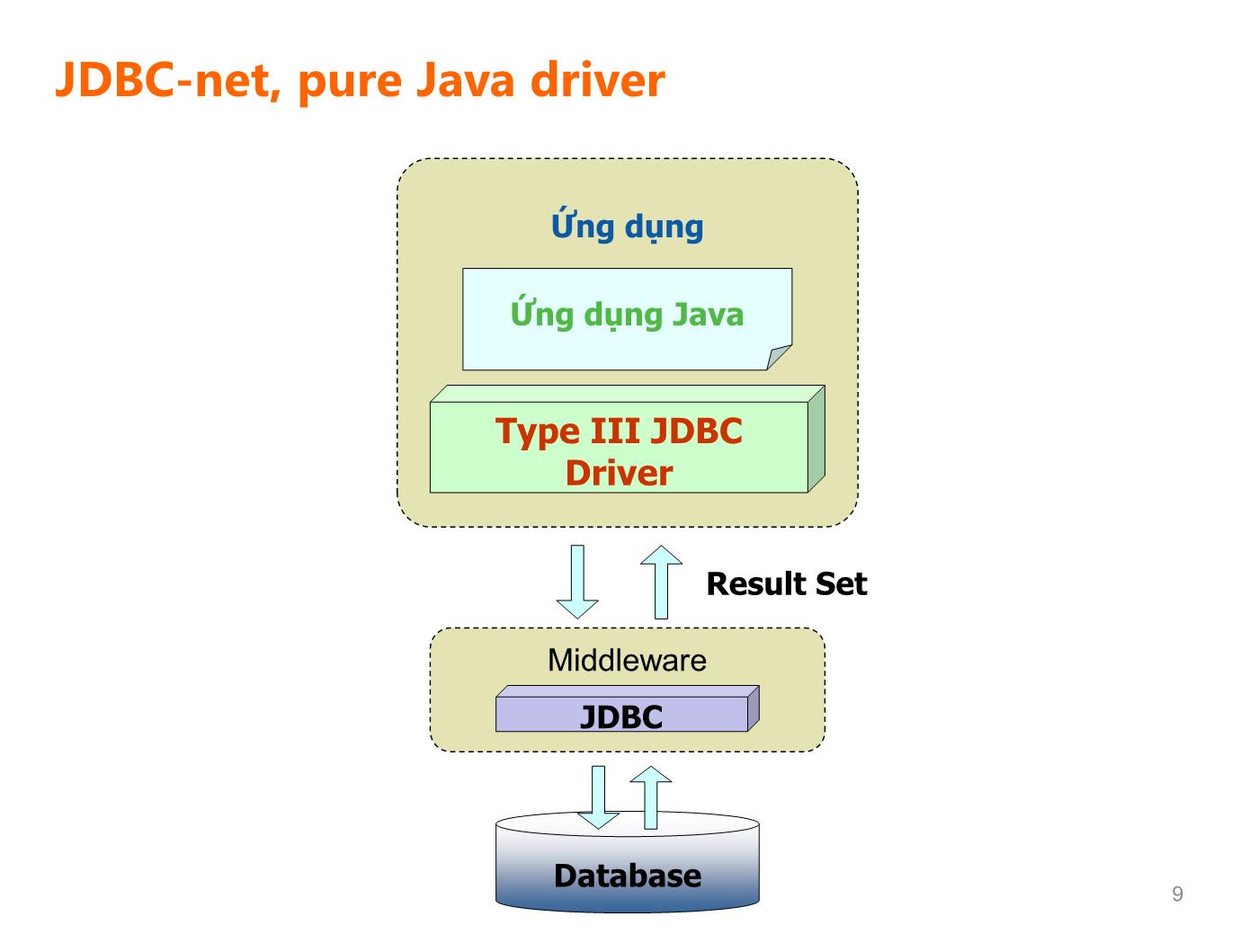 Bài giảng Lập trình Java 3 - Bài 5: Giới thiệu JDBC trang 9