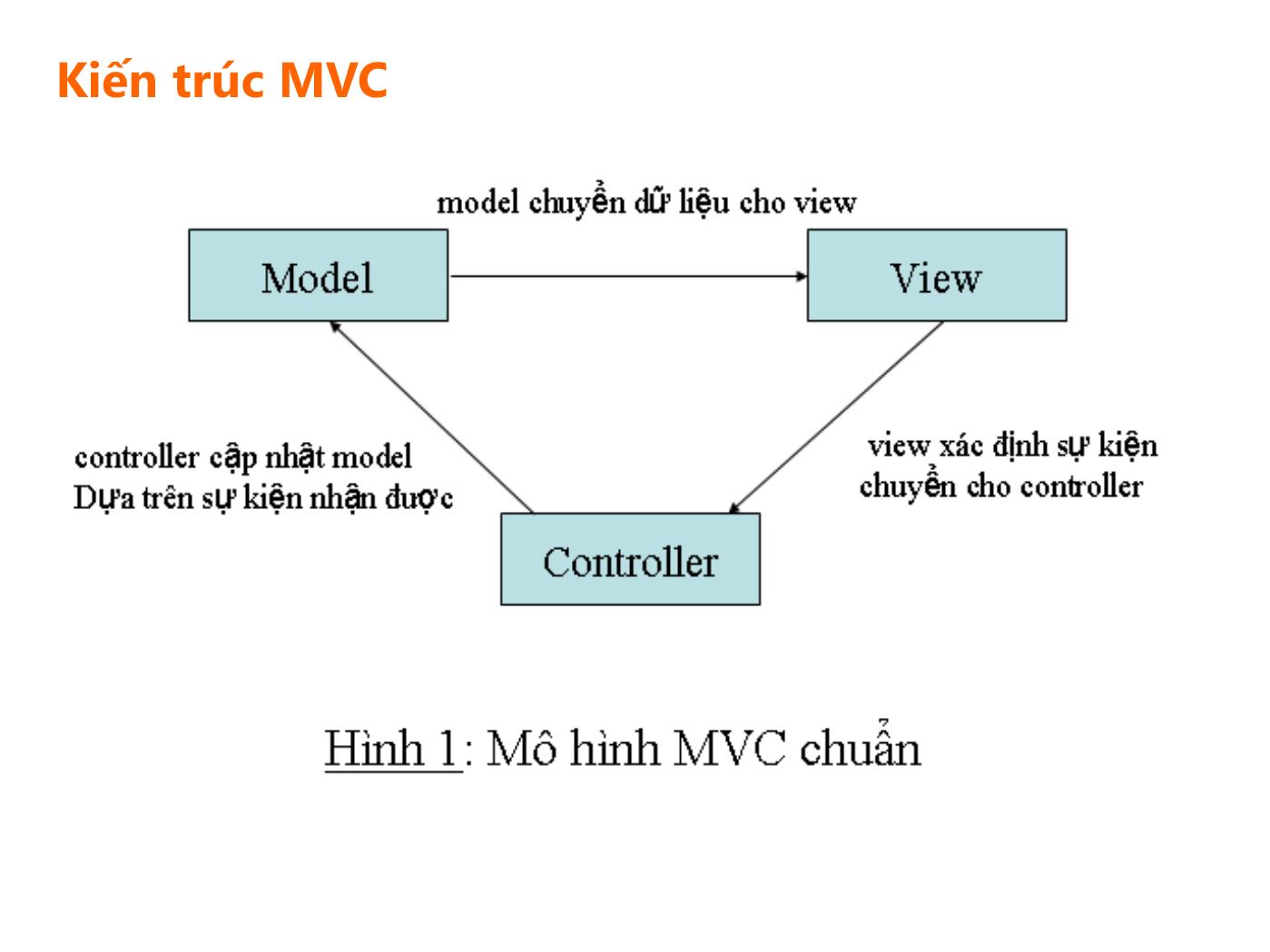 Bài giảng Lập trình Java 3 - Bài 7: Kiến trúc MVC trang 5