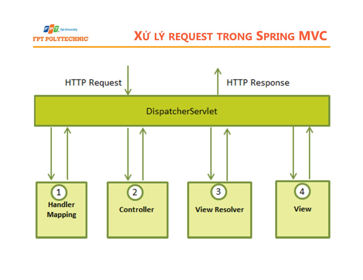 Bài giảng Lập trình Java 5 - Bài 1: Giới thiệu spring MVC - Trường Đại học FPT trang 6