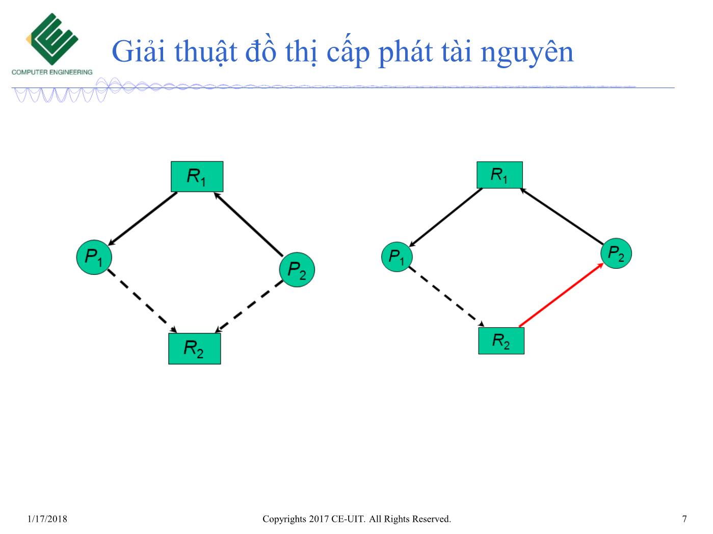 Bài giảng Hệ điều hành - Chương 6: Deadlocks (Phần 2) - Trường Đại học Công nghệ thông tin trang 7