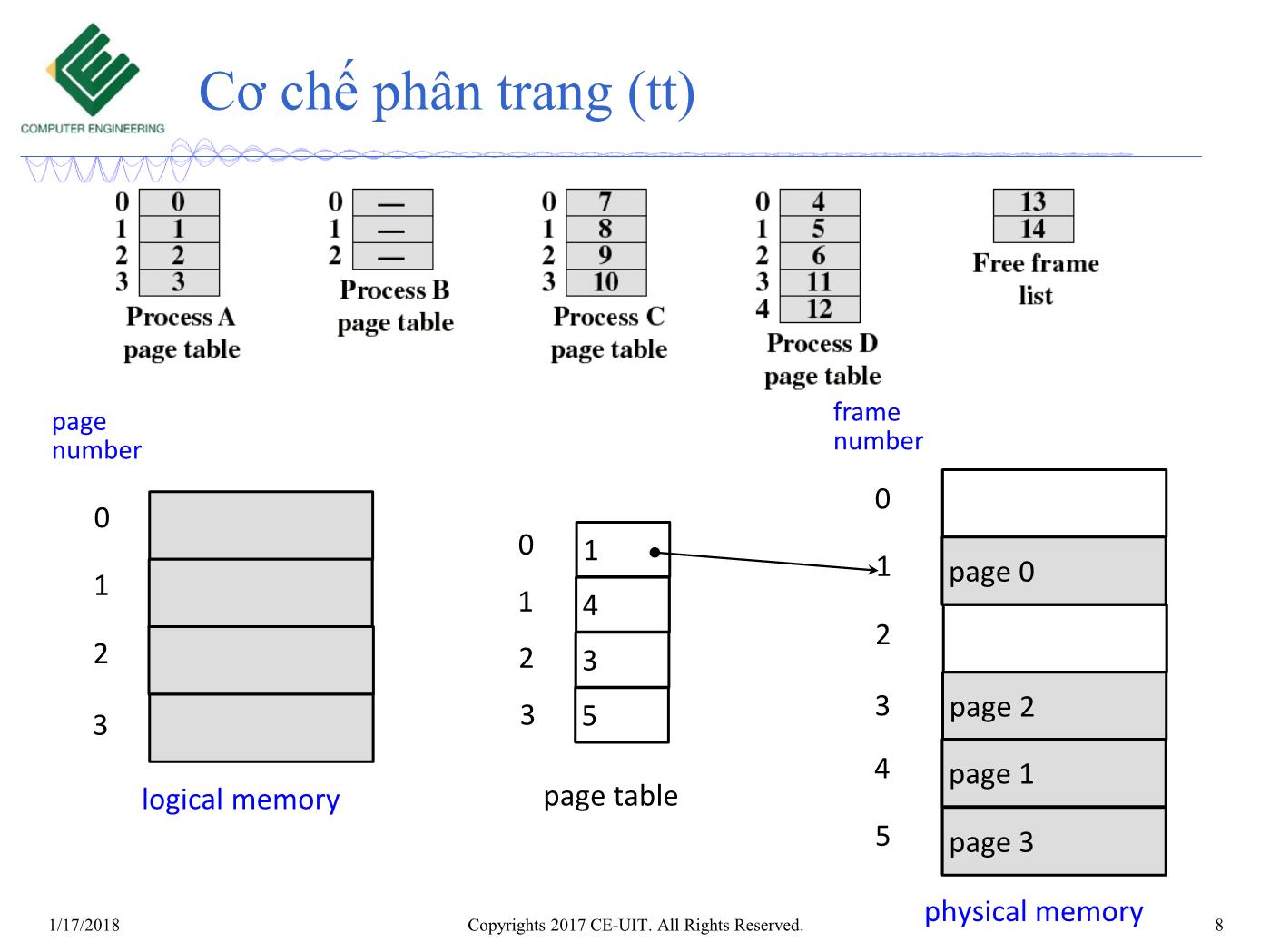 Bài giảng Hệ điều hành - Chương 7: Quản lý bộ nhớ (Phần 2) - Trường Đại học Công nghệ thông tin trang 8