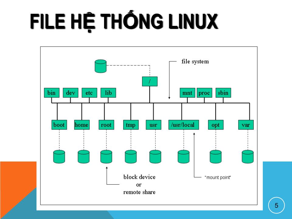 Bài giảng Dịch vụ mạng linux - Chương 1: Cài đặt centos - Phạm Mạnh Cương trang 5