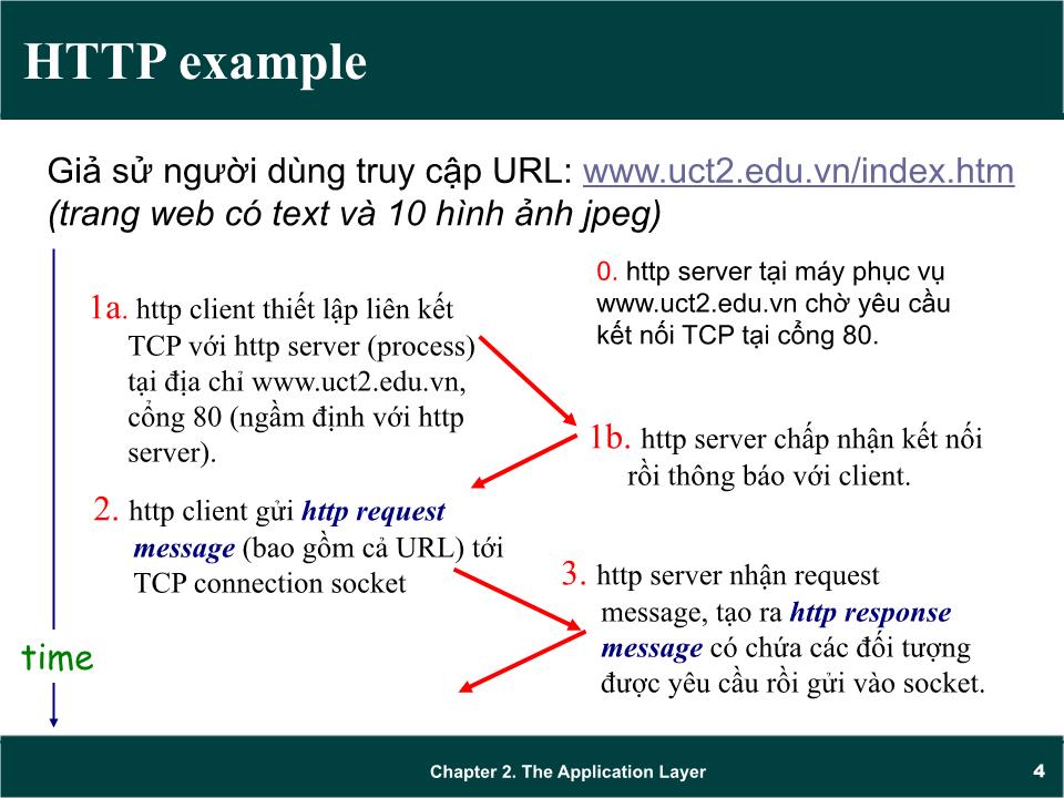 Bài giảng Mạng máy tính - Chương 2: Giao thức tầng ứng dụng (application layer) (Tiếp theo) - Trần Quang Diệu trang 4