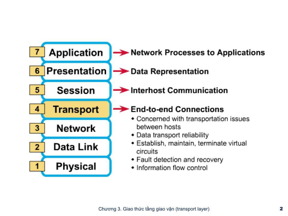 Bài giảng Mạng máy tính - Chương 3: Tầng giao vận (Transport layer) - Trần Quang Diệu trang 2