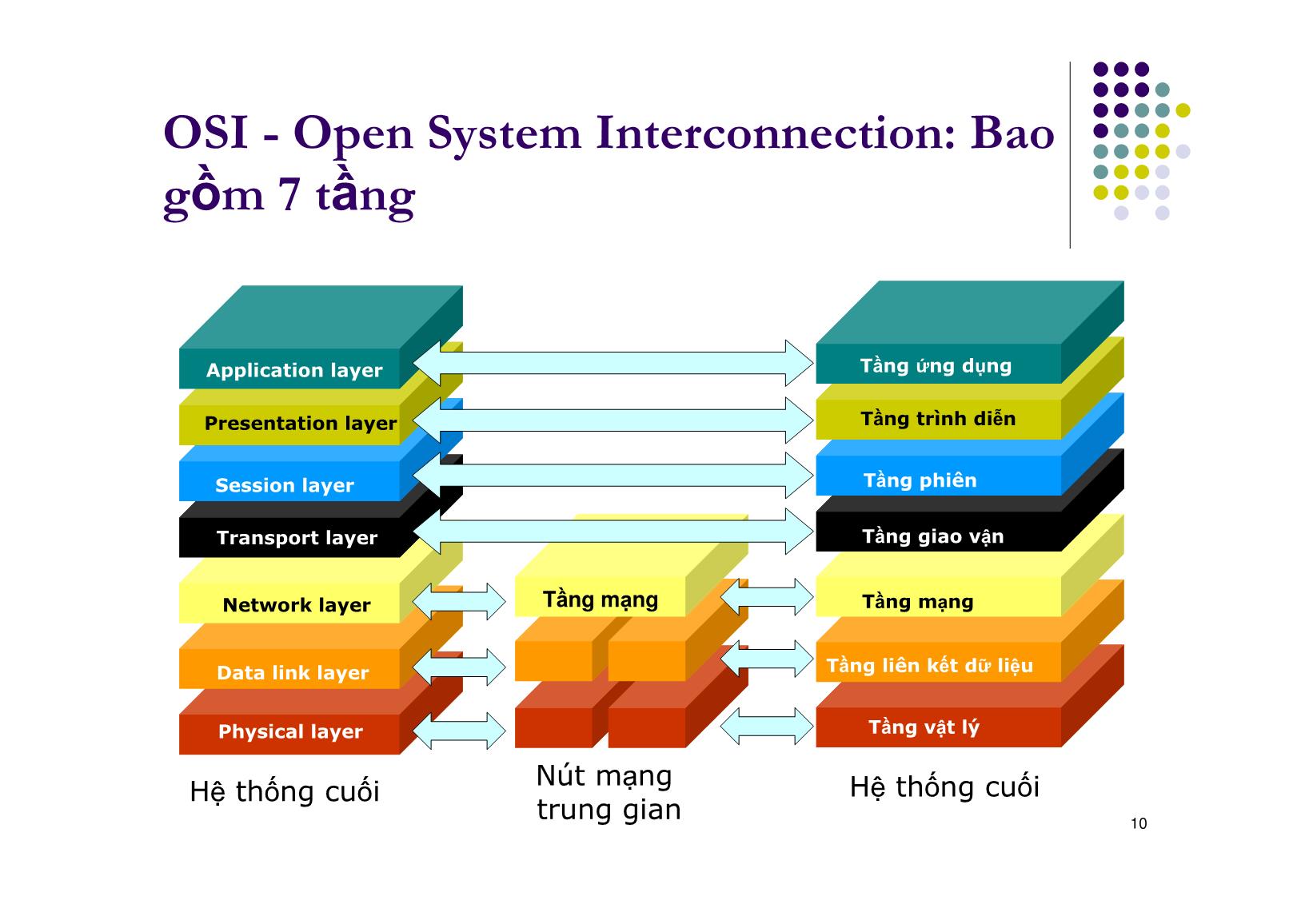 Bài giảng Mạng máy tính - Chương 2: Các khái niệm cơ bản về mạng máy tính - Ngô Hồng Sơn trang 10