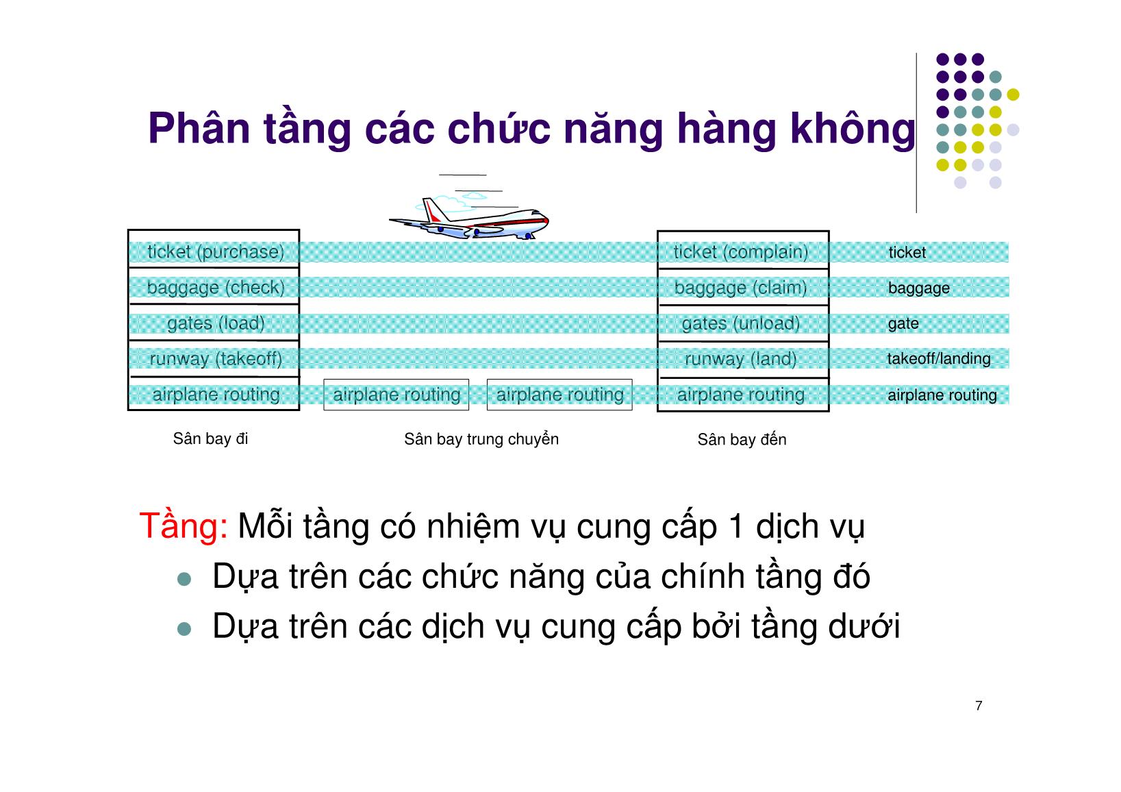 Bài giảng Mạng máy tính - Chương 2: Các khái niệm cơ bản về mạng máy tính - Ngô Hồng Sơn trang 7