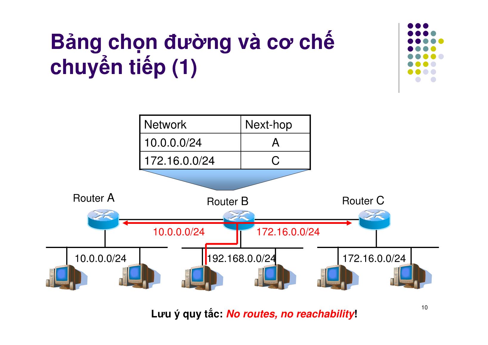 Bài giảng Mạng máy tính - Chương 4: Chọn đường - Routing - Ngô Hồng Sơn trang 10