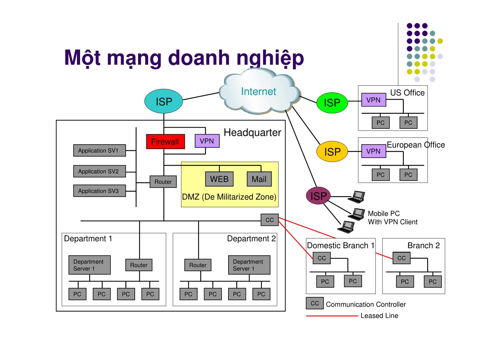 Bài giảng Mạng máy tính - Chương 13: Internet trong doanh nghiệp, Quản lý Internet - Ngô Hồng Sơn trang 6