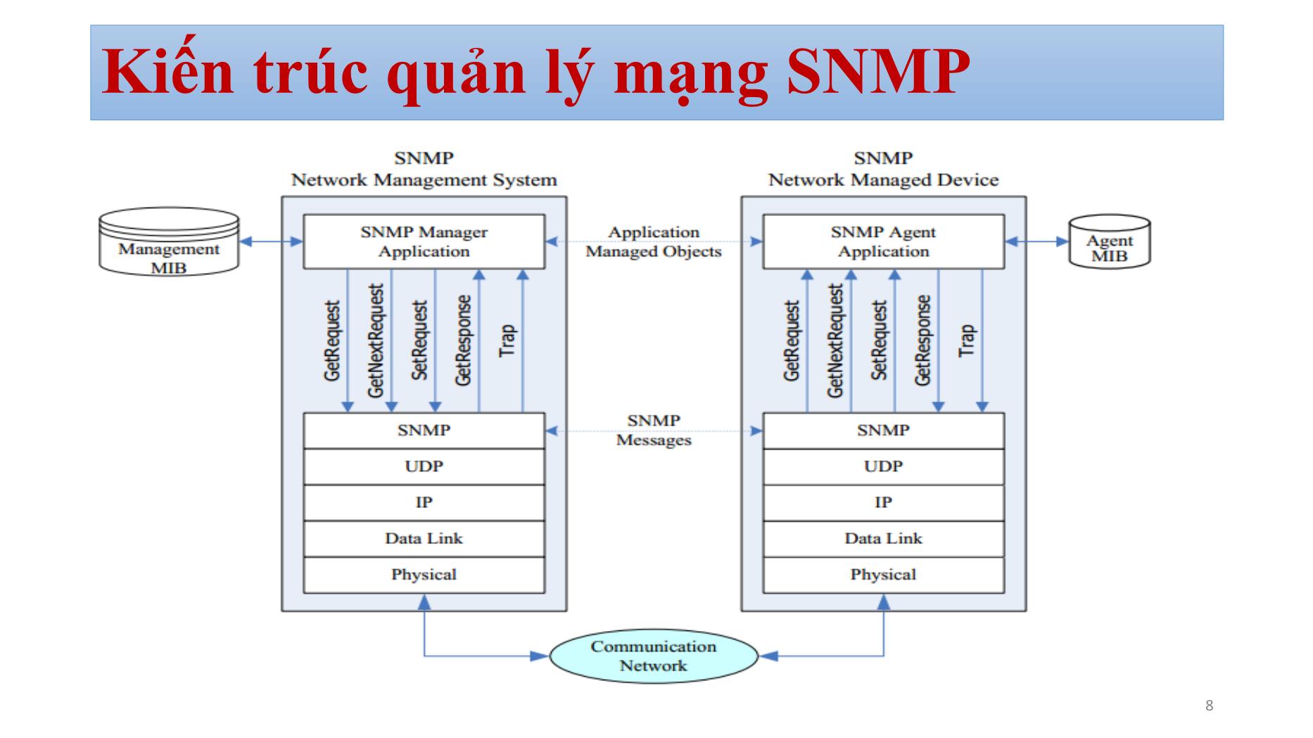 Bài giảng Quản trị mạng - Chương 5: SNMP managerment - Bùi Minh Quân trang 8