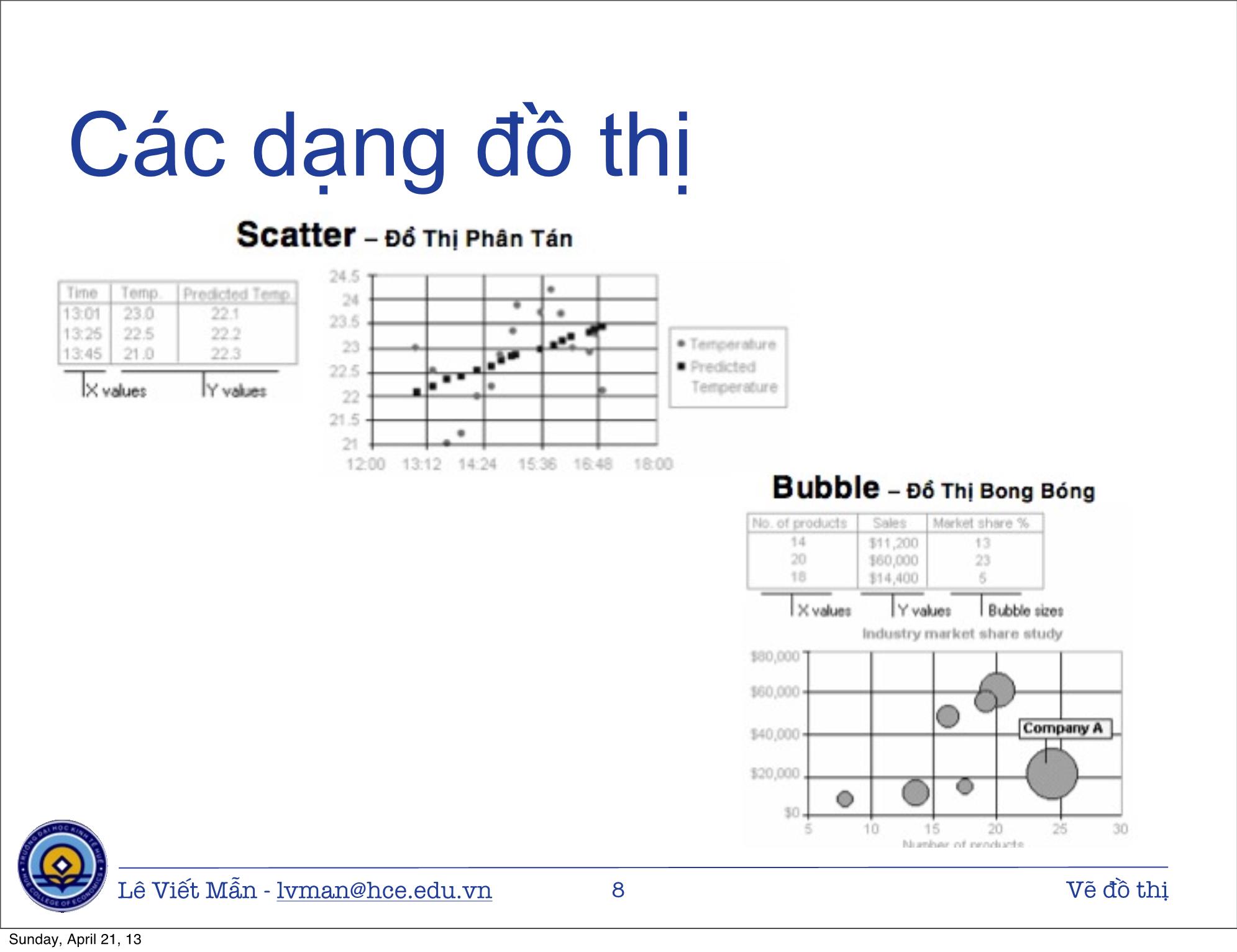 Bài giảng Tin học ứng dụng nâng cao - Bài: Vẽ đồ thị - Lê Viết Mẫn trang 8