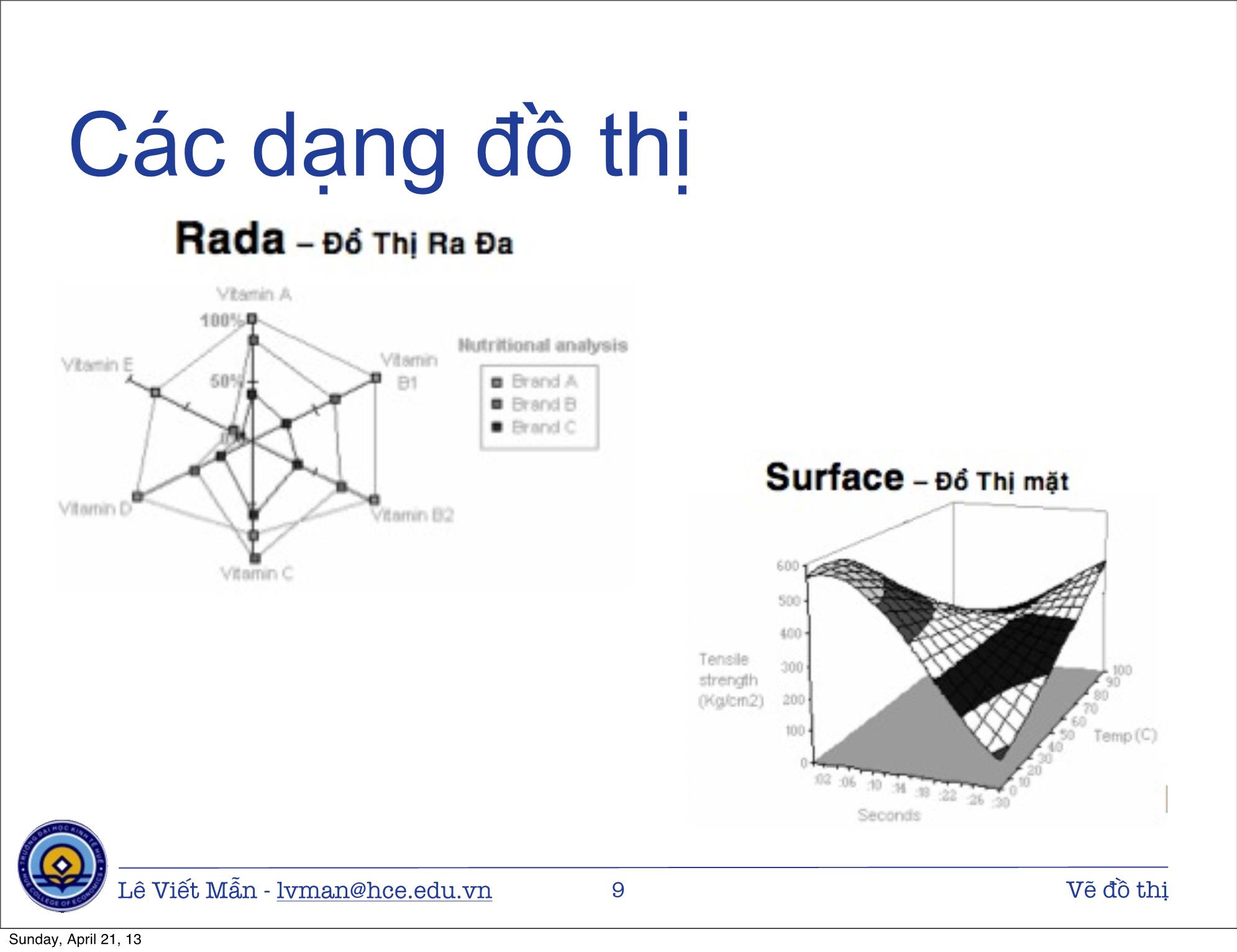 Bài giảng Tin học ứng dụng nâng cao - Bài: Vẽ đồ thị - Lê Viết Mẫn trang 9