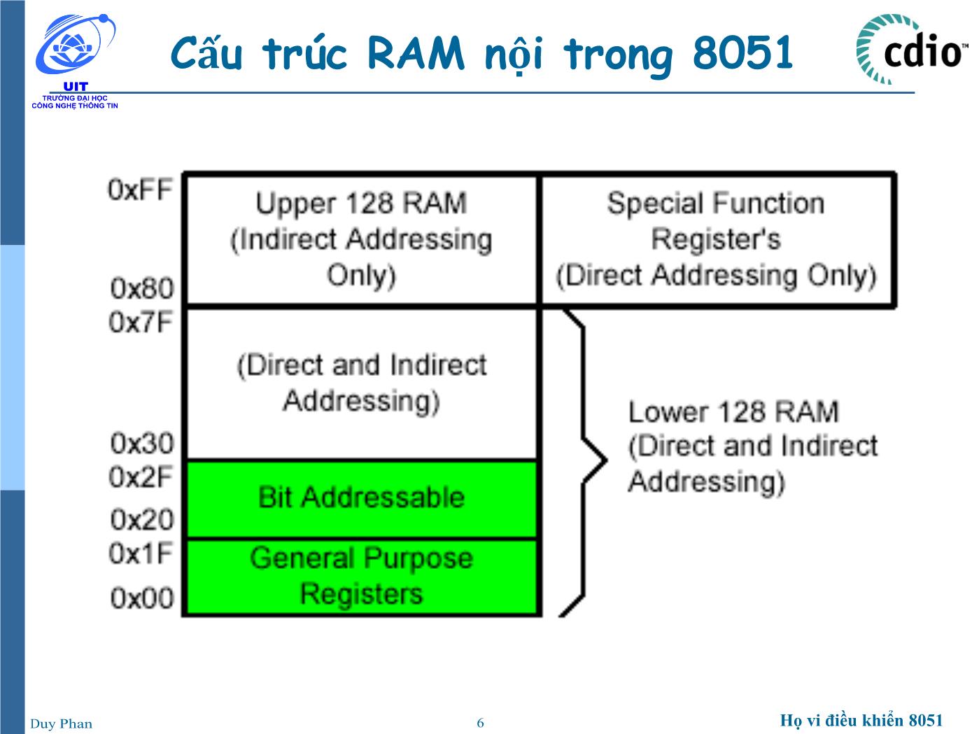 Bài giảng Vi xử lý - Vi điều khiển - Chương 2: Họ vi điều khiển 8051 (Tổ chức bộ nhớ) - Phan Đình Duy trang 6