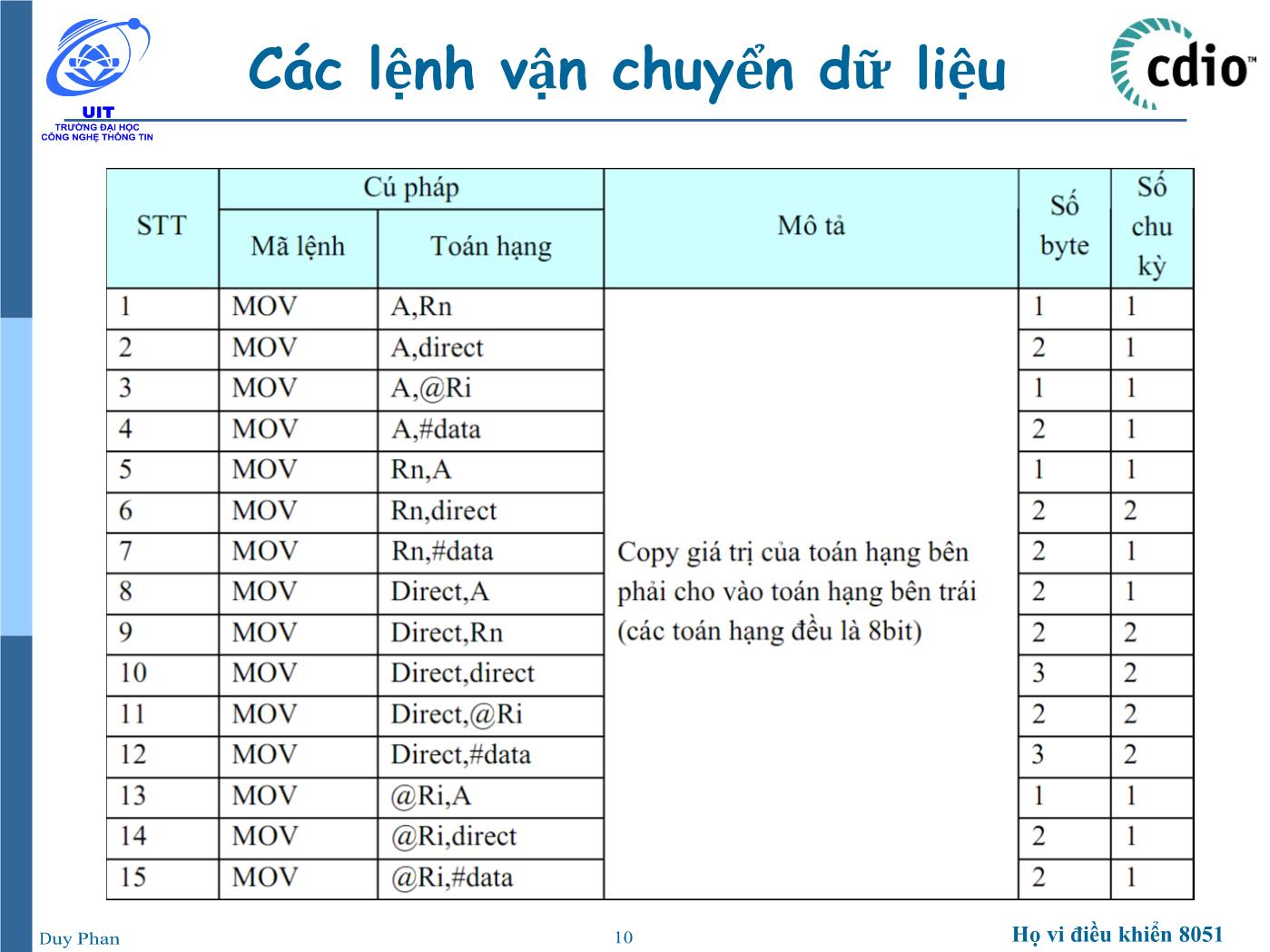 Bài giảng Vi xử lý - Vi điều khiển - Chương 2: Họ vi điều khiển 8051 (Lập trình hợp ngữ) - Phan Đình Duy trang 10