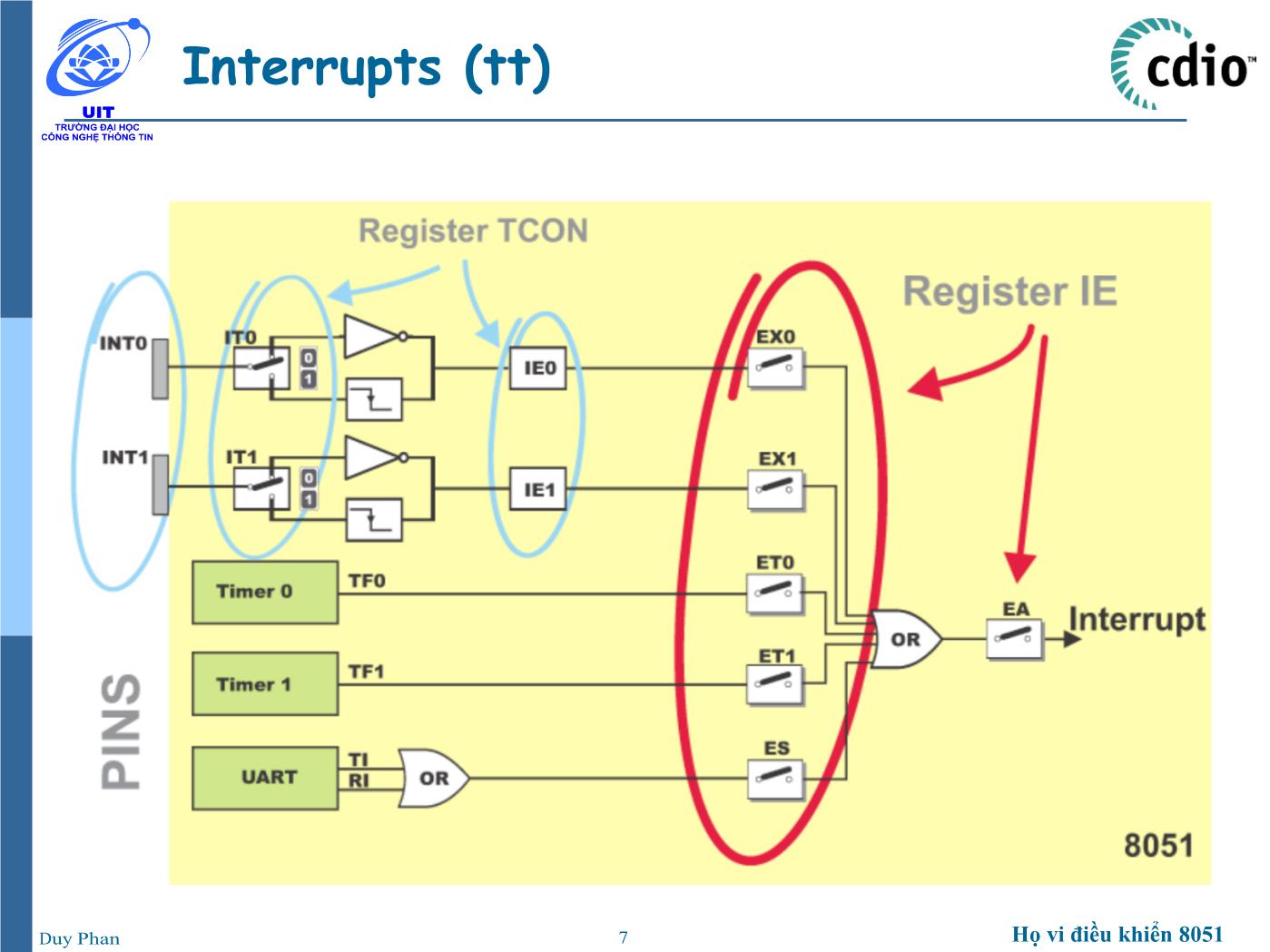 Bài giảng Vi xử lý - Vi điều khiển - Chương 2: Họ vi điều khiển 8051 (Interrupt) - Phan Đình Duy trang 7