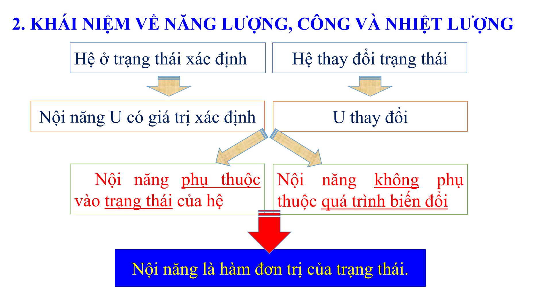 Bài giảng Nhiệt học - Bài: Nguyên lý thứ nhất nhiệt động lực học - Lê Công Hảo trang 4