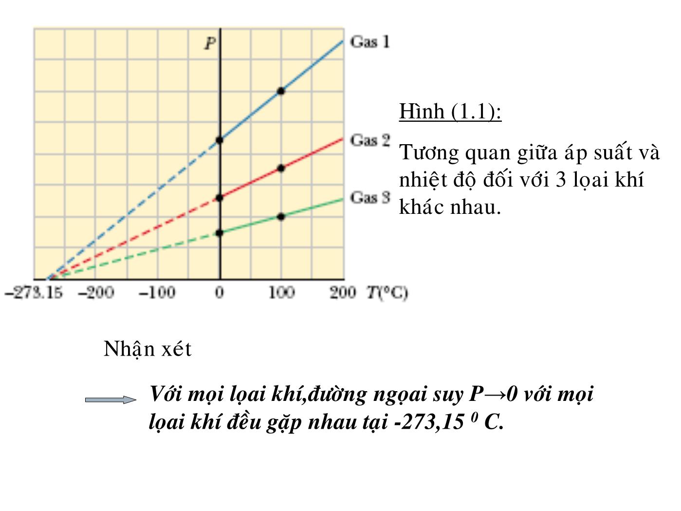 Bài giảng Nhiệt học - Bài: Khí lý tưởng - Lê Công Hảo trang 4