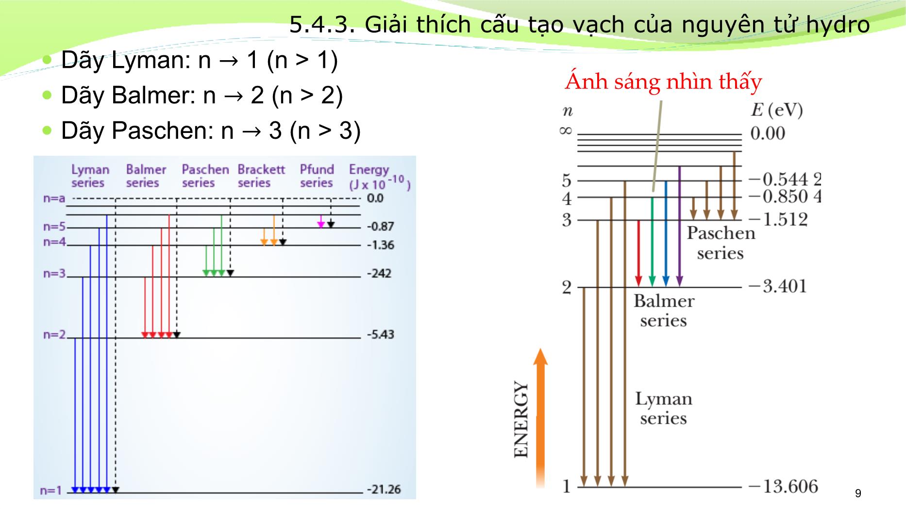 Bài giảng Vật lý đại cương 2 - Chương 5: Lý thuyết lượng tử của nguyên tử Hydro - Lê Công Hảo trang 9