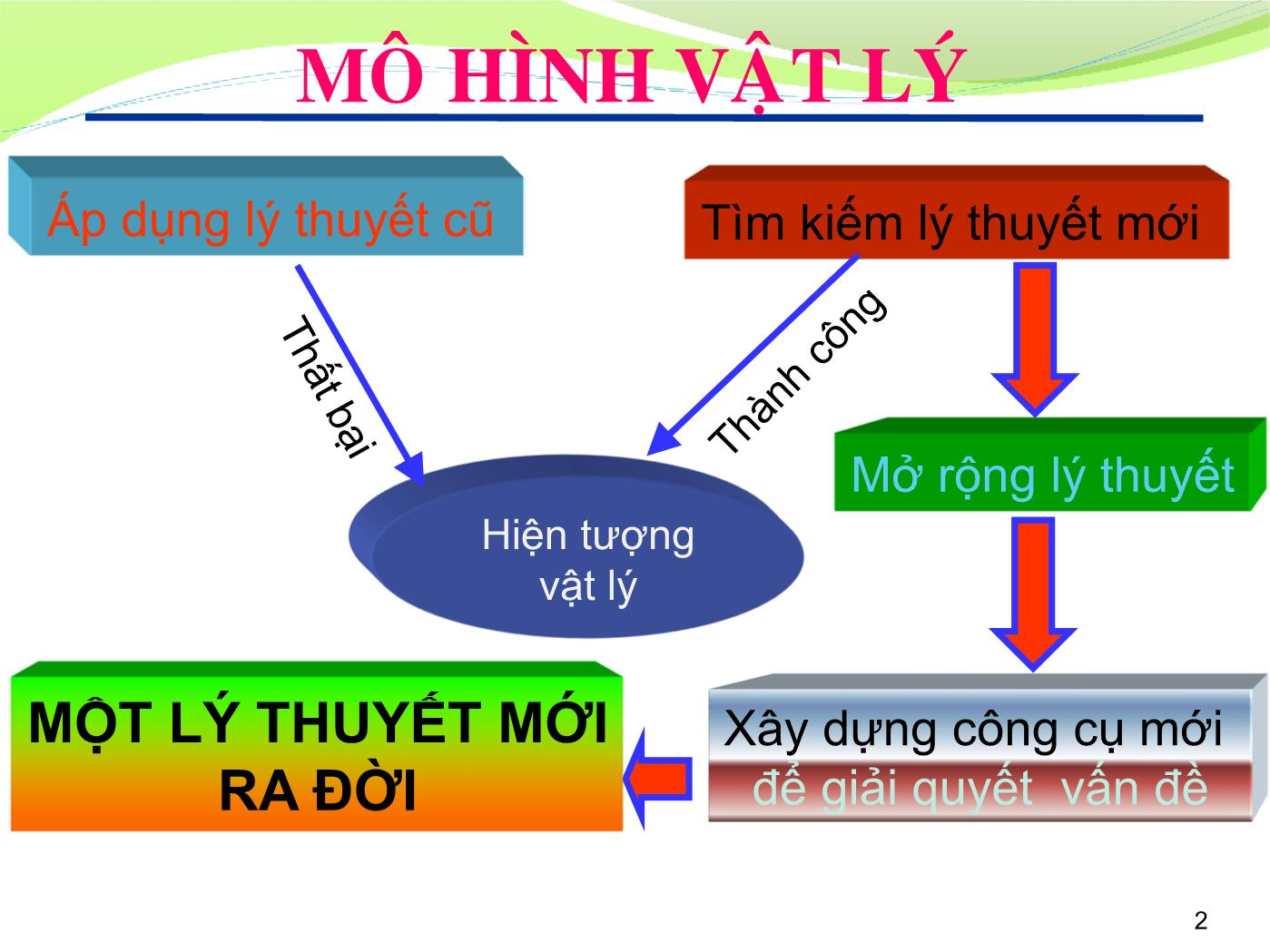 Bài giảng Vật lý đại cương 2 - Bài: Vật lý lượng tử nguyên tử - Lê Công Hảo trang 2