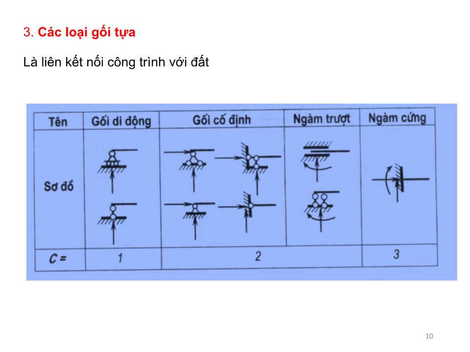 Bài giảng Cơ học kết cấu 1 - Chương 2: Phân tích cấu tạo hình học của hệ phẳng - Nguyễn Thị Ngọc Loan trang 10