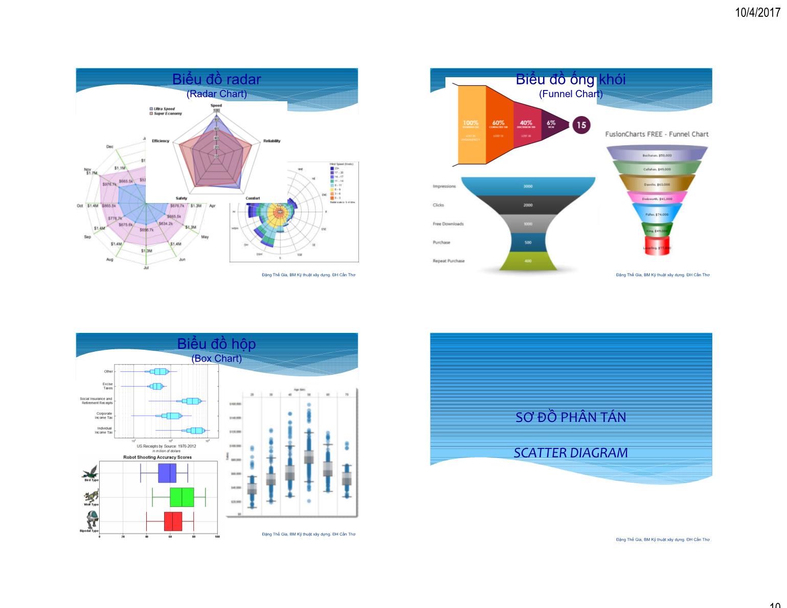 Bài giảng Thống kê ứng dụng - XD - Chương 2: Kỹ thuật mô tả đồ họa - Đặng Thế Gia trang 10