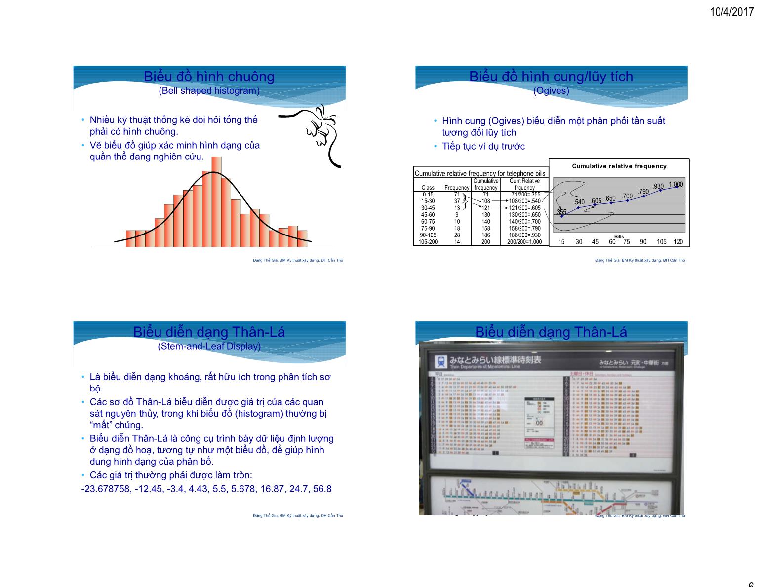 Bài giảng Thống kê ứng dụng - XD - Chương 2: Kỹ thuật mô tả đồ họa - Đặng Thế Gia trang 6