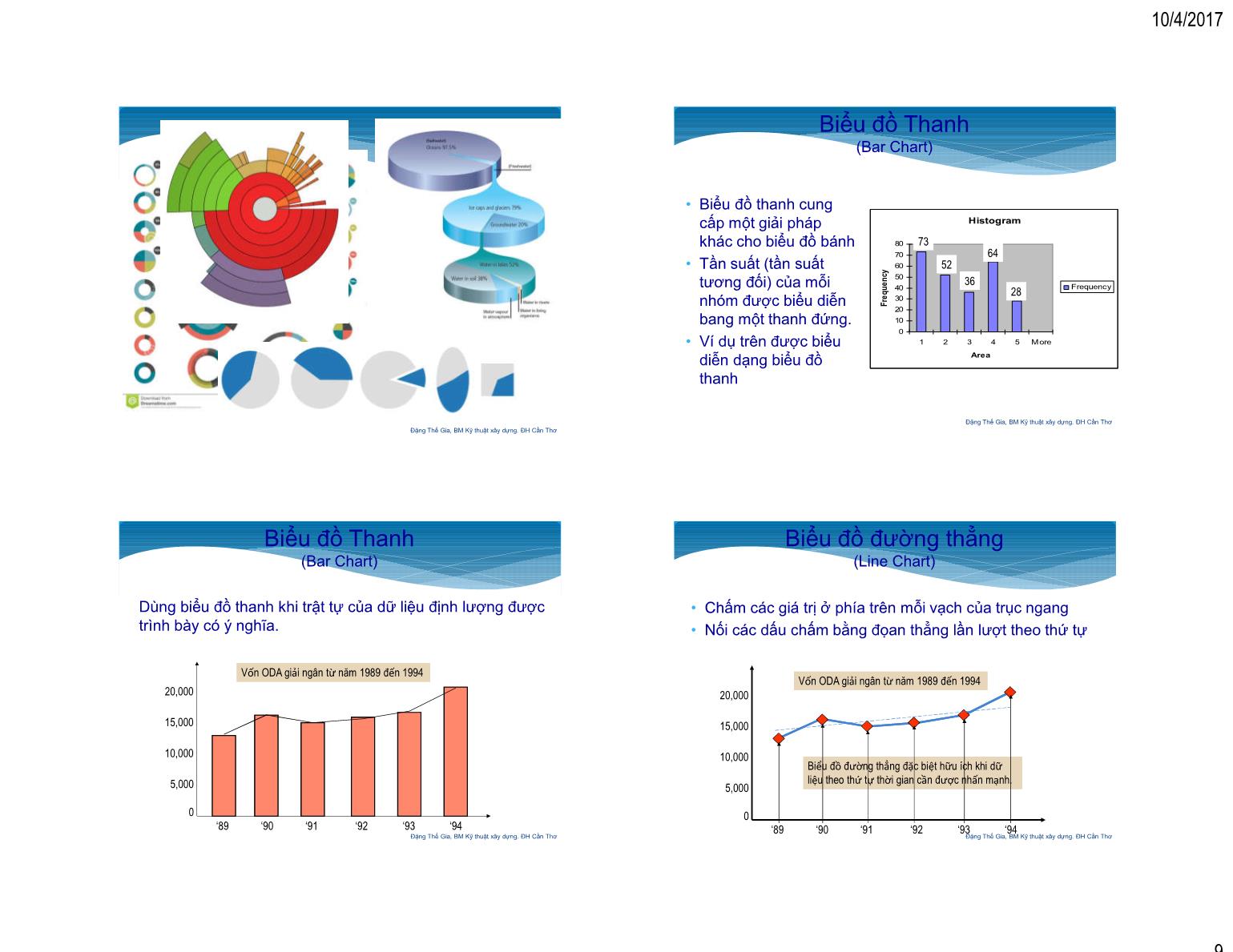 Bài giảng Thống kê ứng dụng - XD - Chương 2: Kỹ thuật mô tả đồ họa - Đặng Thế Gia trang 9
