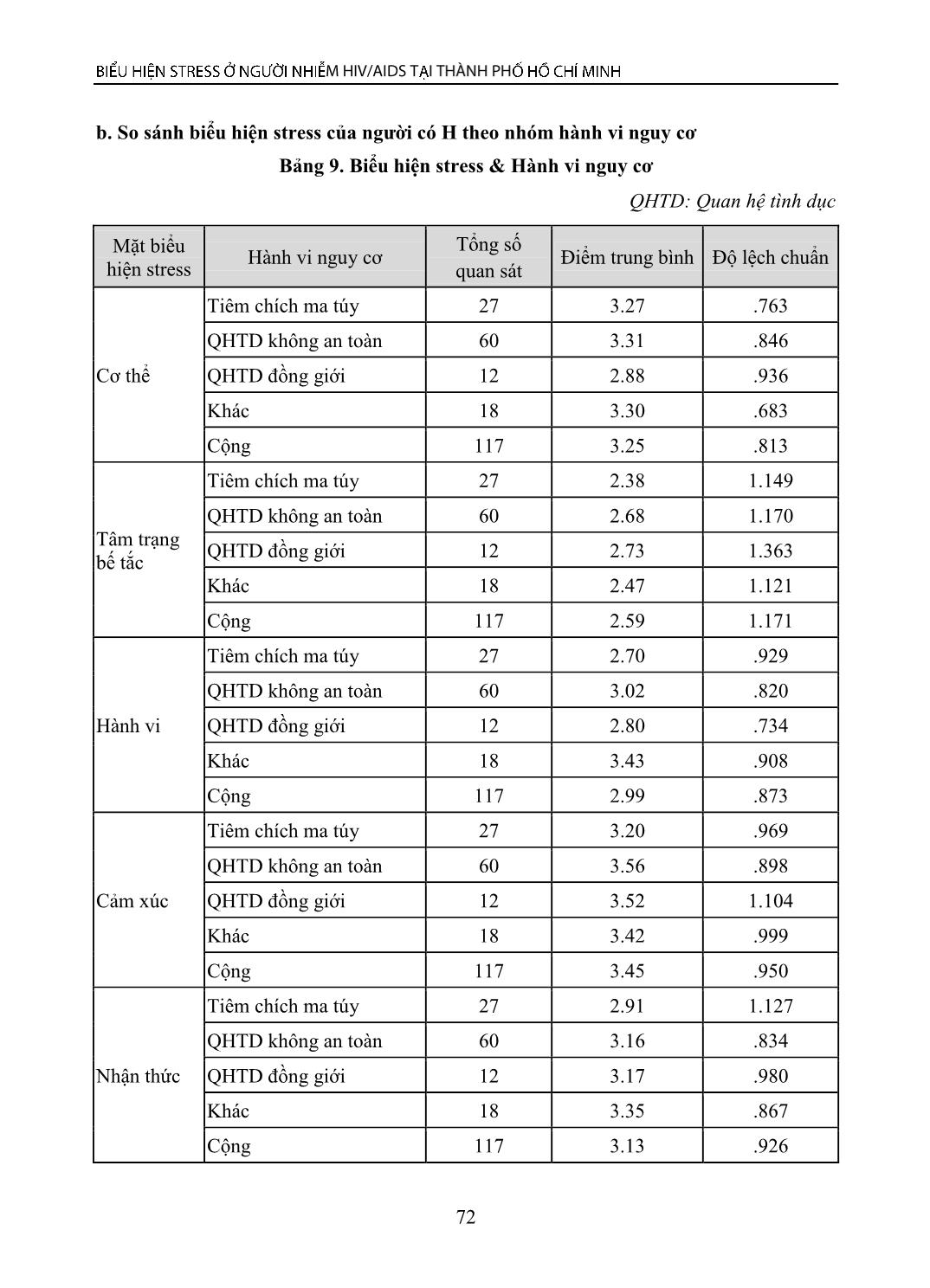 Biểu hiện stress ở người nhiễm HIV/AIDS tại Thành phố Hồ Chí Minh trang 8
