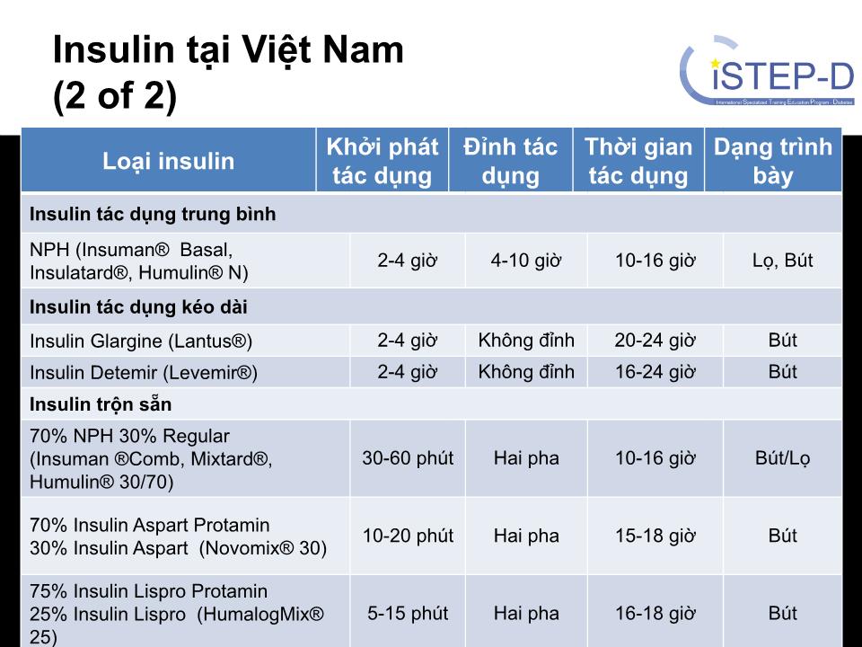 Insulin: Phân loại, khởi trị, chỉnh liều và điều trị tăng cường trang 10