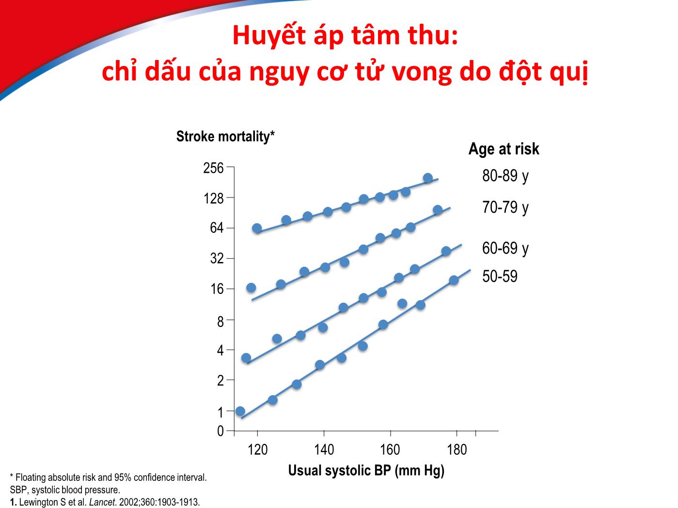 Bài giảng Điều trị tăng huyết áp ở bệnh nhân cao tuổi - Hồ Huỳnh Quang Trí trang 10