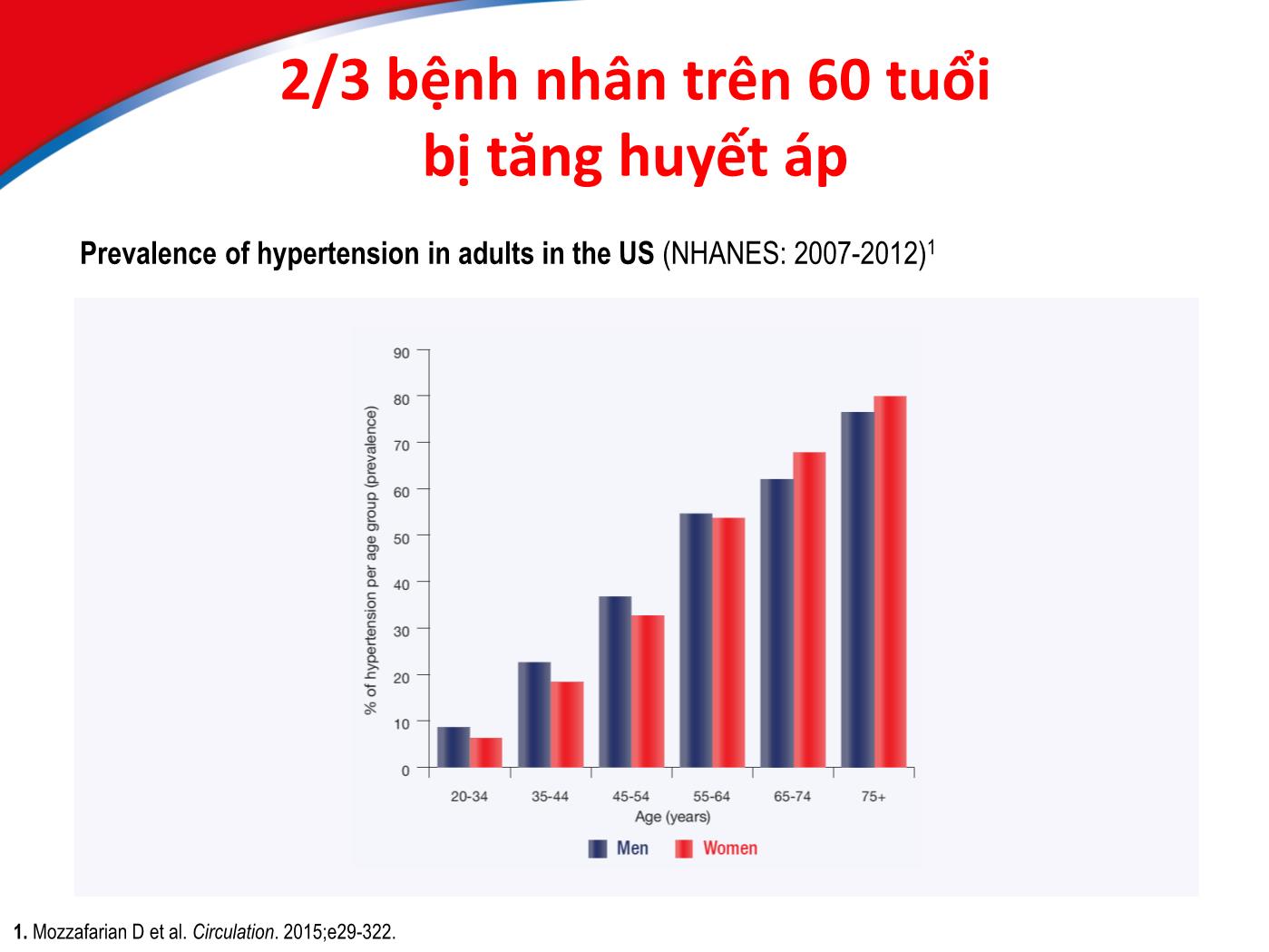 Bài giảng Điều trị tăng huyết áp ở bệnh nhân cao tuổi - Hồ Huỳnh Quang Trí trang 3