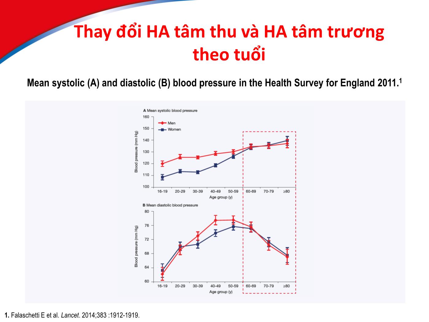 Bài giảng Điều trị tăng huyết áp ở bệnh nhân cao tuổi - Hồ Huỳnh Quang Trí trang 5