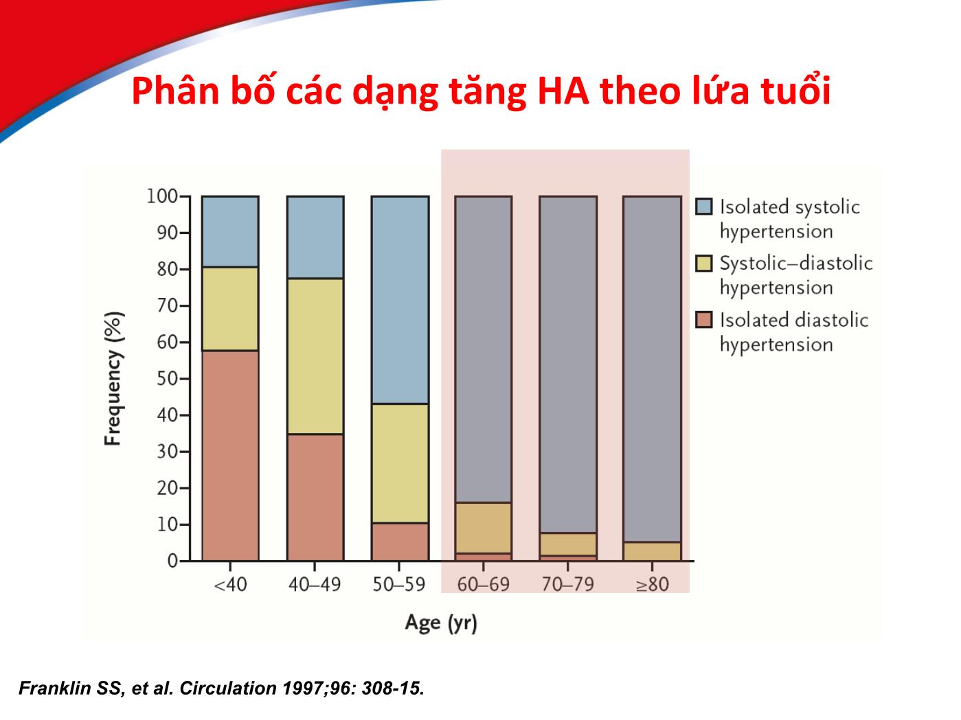 Bài giảng Điều trị tăng huyết áp ở bệnh nhân cao tuổi - Hồ Huỳnh Quang Trí trang 6